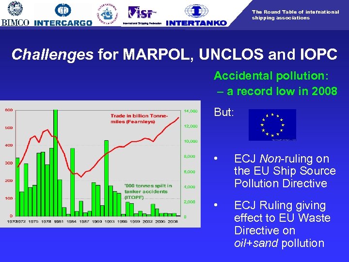 The Round Table of international shipping associations International Shipping Federation Challenges for MARPOL, UNCLOS
