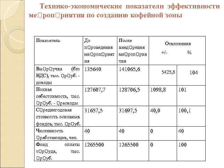 Технико-экономические показатели эффективности ме роп риятия по созданию кофейной зоны Показатель Вы р учка