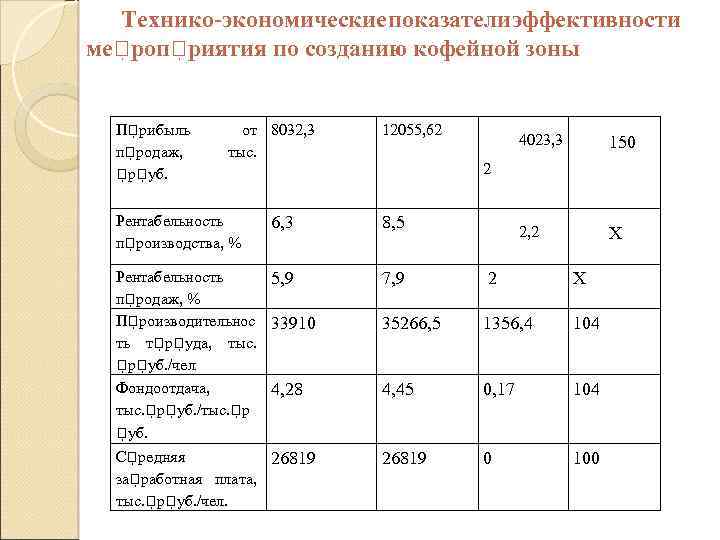 Технико-экономические показатели эффективности ме роп риятия по созданию кофейной зоны П рибыль п родаж,