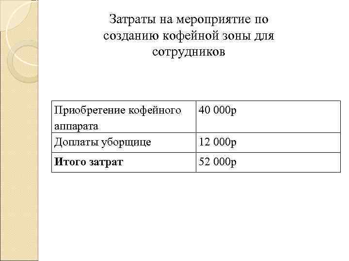 Затраты на мероприятие по созданию кофейной зоны для сотрудников Приобретение кофейного аппарата Доплаты уборщице