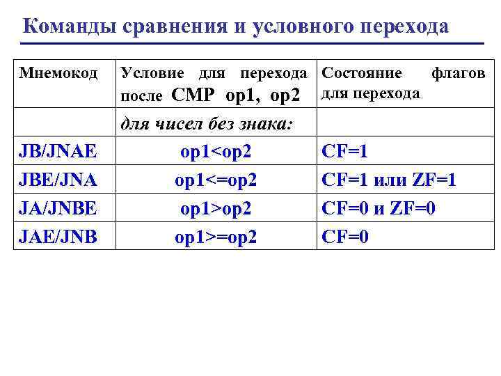 Команды сравнения и условного перехода Мнемокод JB/JNAE JBE/JNA JA/JNBE JAE/JNB Условие для перехода Состояние