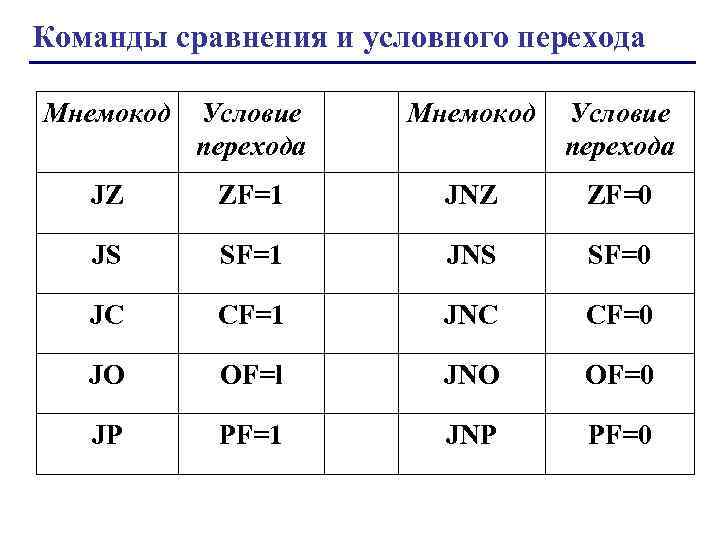 Команды сравнения и условного перехода Мнемокод Условие перехода JZ ZF=1 JNZ ZF=0 JS SF=1