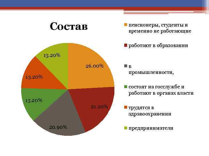 Состав пенсионеры, студенты и временно не работающие работают в образовании 13. 20% 26. 00%