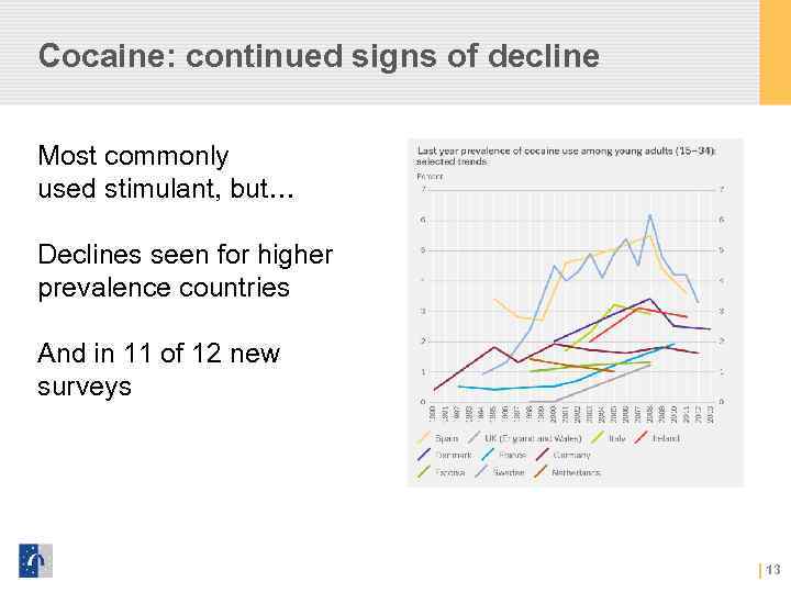 Cocaine: continued signs of decline Most commonly used stimulant, but… Declines seen for higher