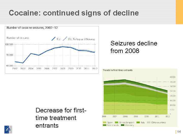 Cocaine: continued signs of decline Seizures decline from 2008 Decrease for firsttime treatment entrants