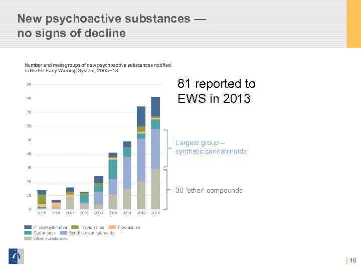 New psychoactive substances — no signs of decline 81 reported to EWS in 2013