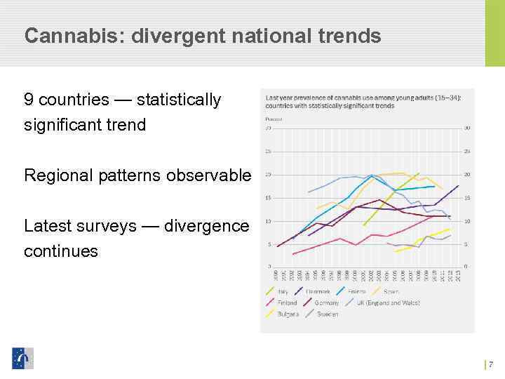 Cannabis: divergent national trends 9 countries — statistically significant trend Regional patterns observable Latest