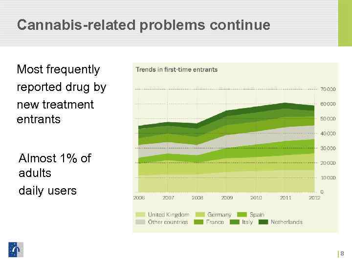 Cannabis-related problems continue Most frequently reported drug by new treatment entrants Almost 1% of