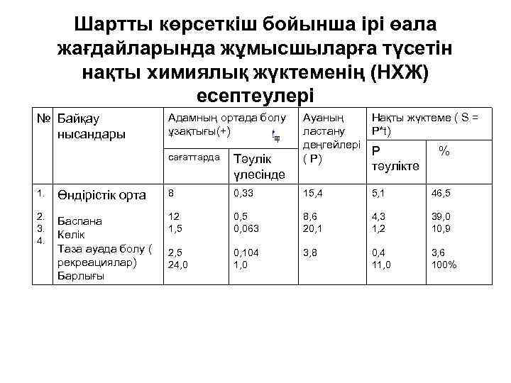 Шартты көрсеткіш бойынша ірі өала жағдайларында жұмысшыларға түсетін нақты химиялық жүктеменің (НХЖ) есептеулері №