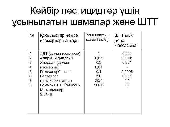 Кейбір пестицидтер үшін ұсынылатын шамалар және ШТТ № Қосылыстар немсе изомерлер топтары 1 2
