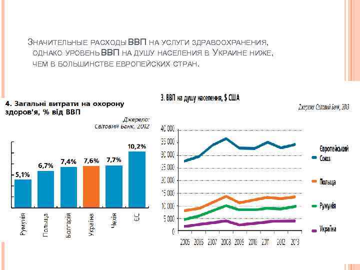 ЗНАЧИТЕЛЬНЫЕ РАСХОДЫ ВВП НА УСЛУГИ ЗДРАВООХРАНЕНИЯ, ОДНАКО УРОВЕНЬ ВВП НА ДУШУ НАСЕЛЕНИЯ В УКРАИНЕ