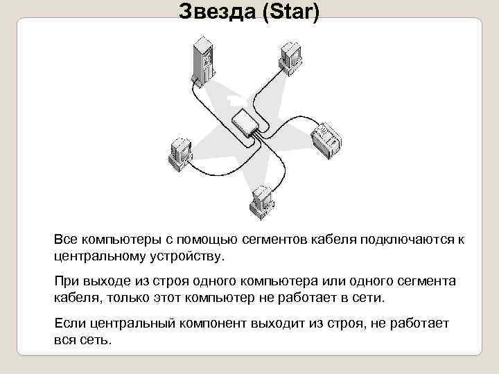 Звезда (Star) Все компьютеры с помощью сегментов кабеля подключаются к центральному устройству. При выходе