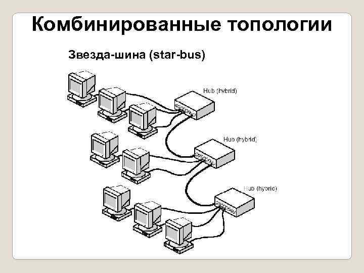 Комбинированные топологии Звезда-шина (star-bus) 