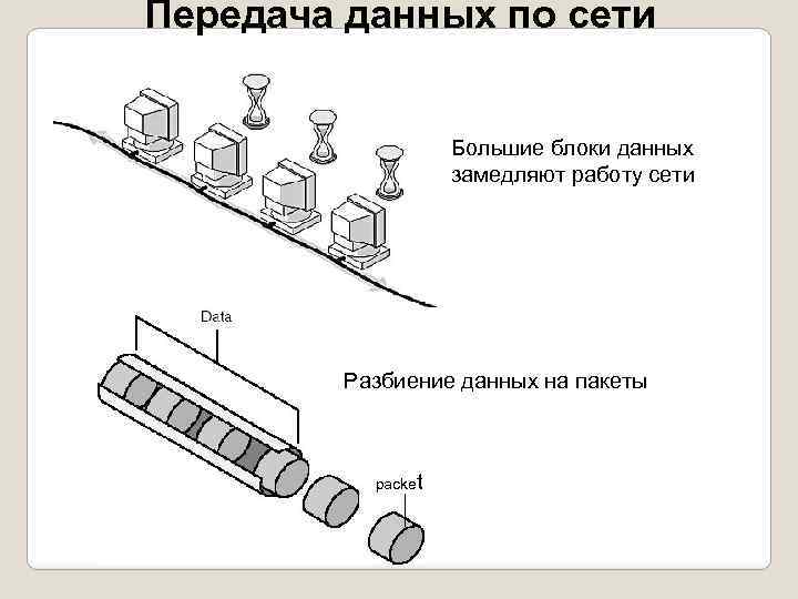 Передача данных по сети Большие блоки данных замедляют работу сети Разбиение данных на пакеты