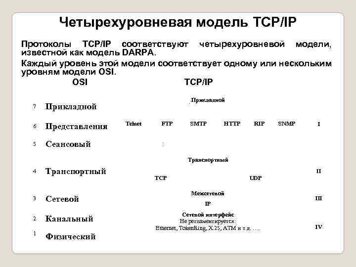 Четырехуровневая модель TCP/IP Протоколы TCP/IP соответствуют четырехуровневой модели, известной как модель DARPA. Каждый уровень