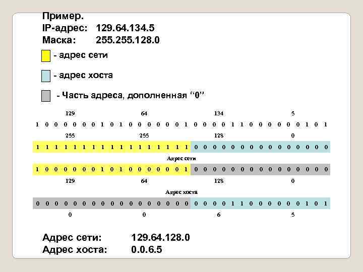 Пример. IP-адрес: 129. 64. 134. 5 Маска: 255. 128. 0 - адрес сети -