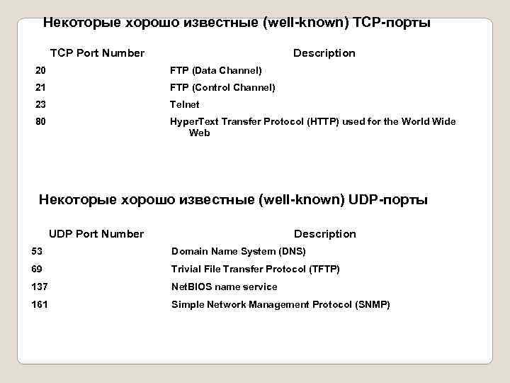 Некоторые хорошо известные (well-known) TCP-порты TCP Port Number Description 20 FTP (Data Channel) 21