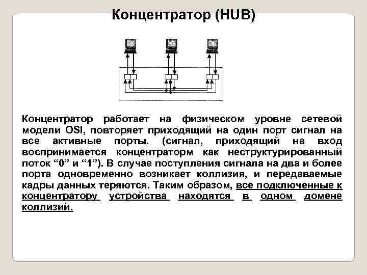 Концентратор (HUB) Концентратор работает на физическом уровне сетевой модели OSI, повторяет приходящий на один