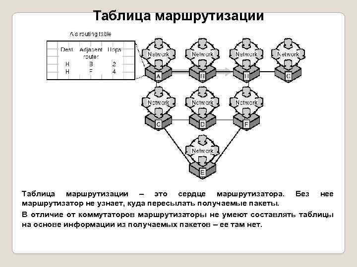 Таблица маршрутизации – это сердце маршрутизатора. Без нее маршрутизатор не узнает, куда пересылать получаемые