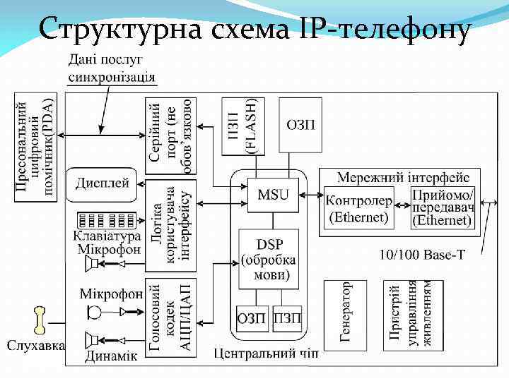 Структурная схема смартфона