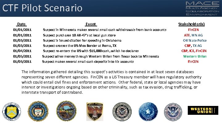 CTF Pilot Scenario Date Event Stakeholder(s) 01/01/2011 Suspect in Minnesota makes several small cash