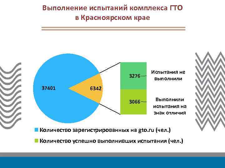 Выполнение испытаний комплекса ГТО в Красноярском крае 3276 37401 Испытания не выполнили 6342 3066