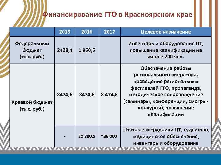 Финансирование ГТО в Красноярском крае 2015 Федеральный бюджет (тыс. руб. ) 2428, 4 8474,