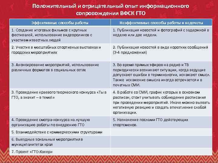 Положительный и отрицательный опыт информационного сопровождения ВФСК ГТО Эффективные способы работы Неэффективные способы работы