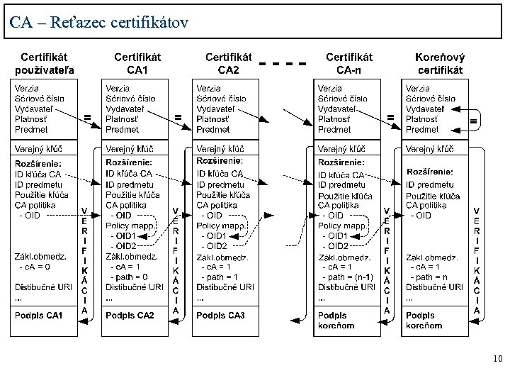CA – Reťazec certifikátov 10 