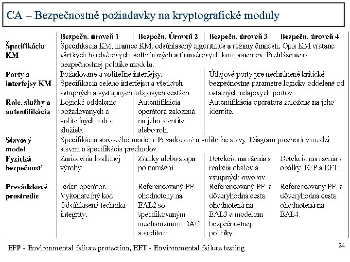 CA – Bezpečnostné požiadavky na kryptografické moduly EFP - Environmental failure protection, EFT -