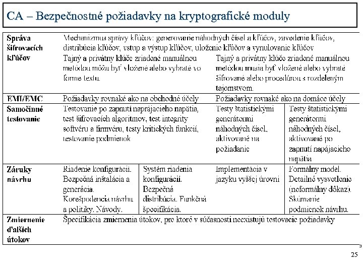 CA – Bezpečnostné požiadavky na kryptografické moduly 25 