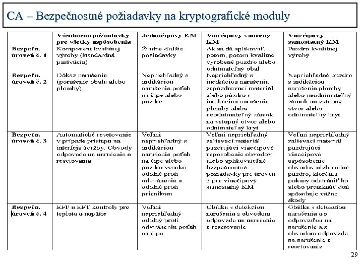 CA – Bezpečnostné požiadavky na kryptografické moduly 29 