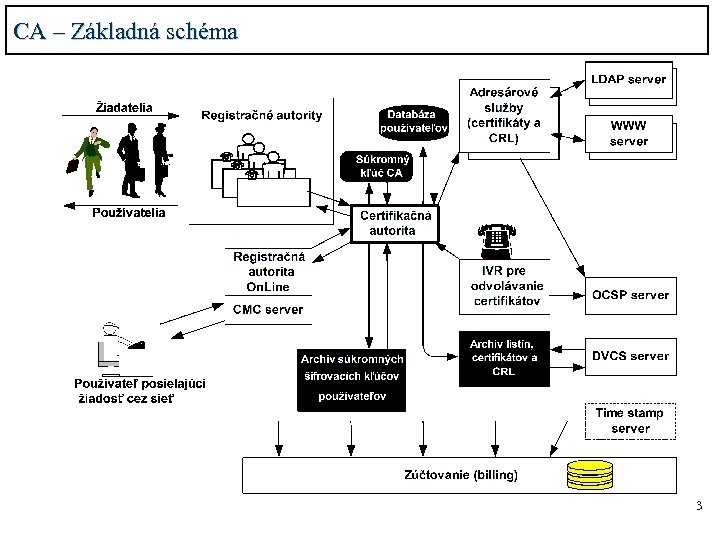 CA – Základná schéma 3 