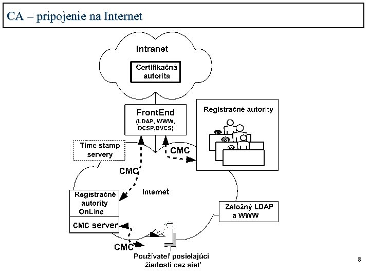 CA – pripojenie na Internet 8 