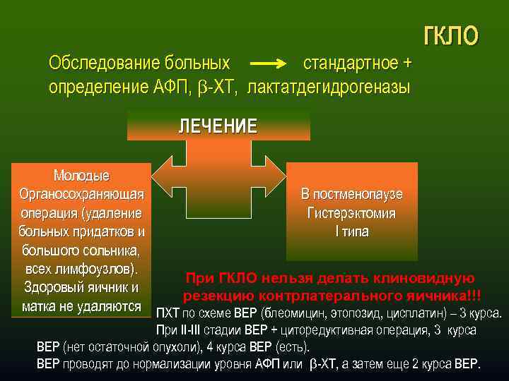 Обследование больных стандартное + определение АФП, -ХТ, лактатдегидрогеназы гкло ЛЕЧЕНИЕ Молодые В постменопаузе Органосохраняющая