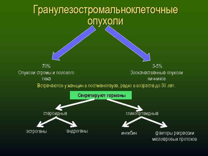 Гранулезостромальноклеточные опухоли 70% 3 -5% Опухоли стромы и полового Злокачественные опухоли тяжа яичников Встречаются