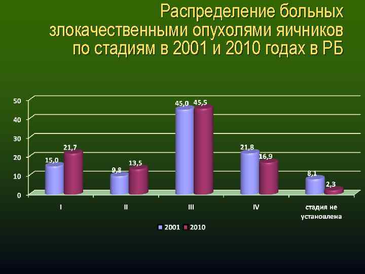 Распределение больных злокачественными опухолями яичников по стадиям в 2001 и 2010 годах в РБ