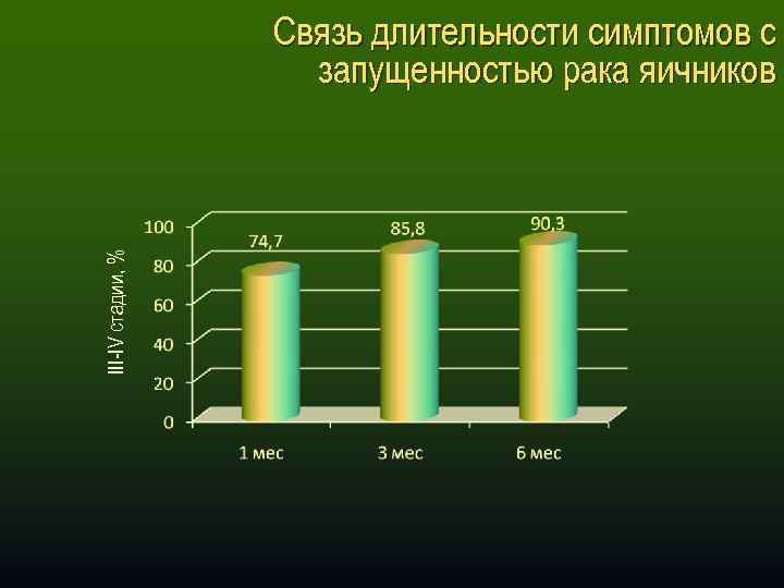 III-IV стадии, % Связь длительности симптомов с запущенностью рака яичников 