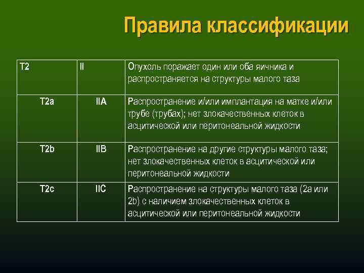 Правила классификации T 2 II Опухоль поражает один или оба яичника и распространяется на
