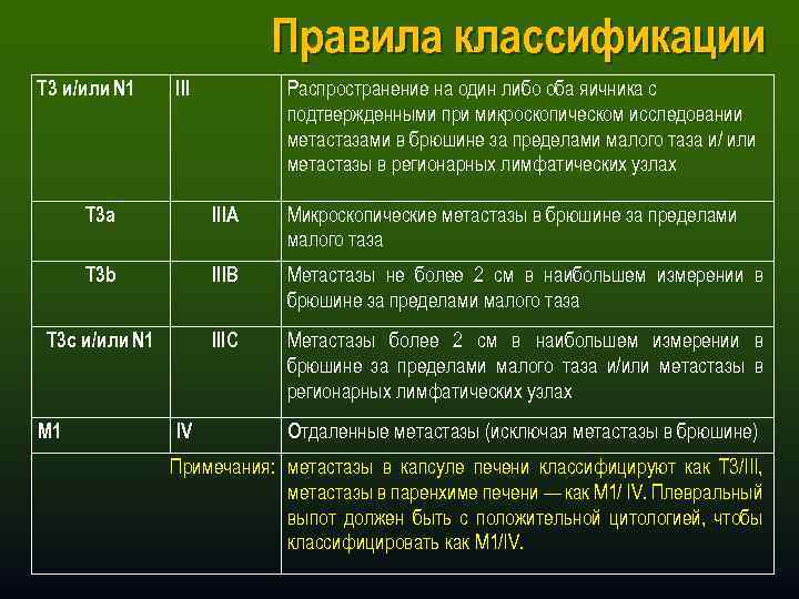 Правила классификации T 3 и/или N 1 III Распространение на один либо оба яичника