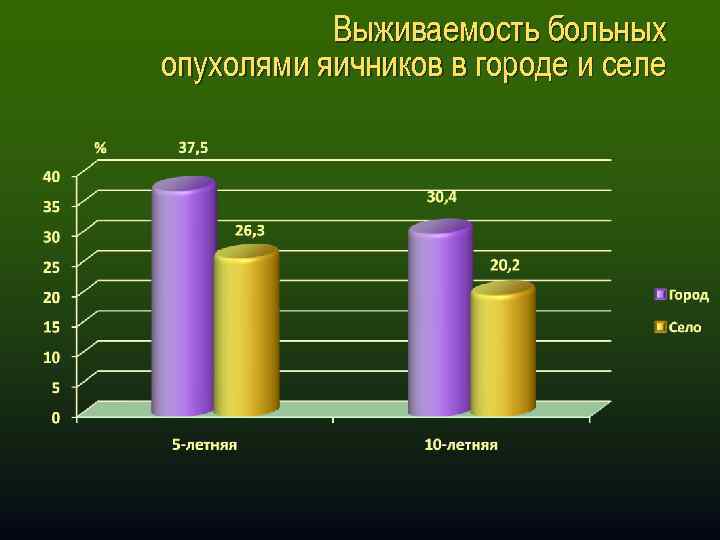 Выживаемость больных опухолями яичников в городе и селе 