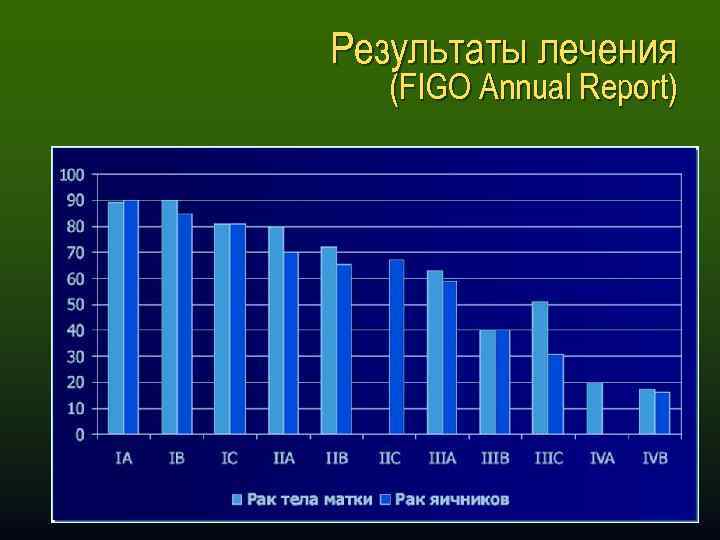 Результаты лечения (FIGO Annual Report) 