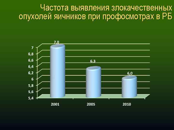 Частота выявления злокачественных опухолей яичников при профосмотрах в РБ 
