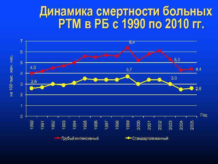 Динамика смертности больных РТМ в РБ с 1990 по 2010 гг. 