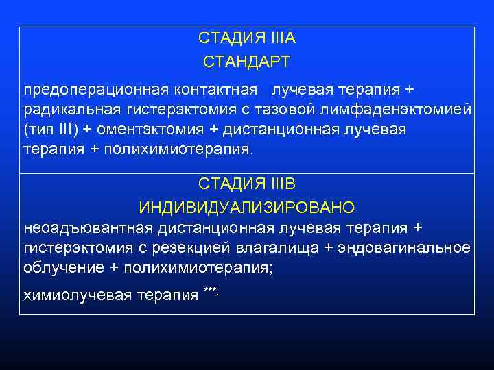 СТАДИЯ IIIA СТАНДАРТ предоперационная контактная лучевая терапия + радикальная гистерэктомия с тазовой лимфаденэктомией (тип