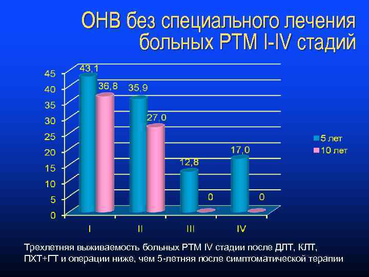 ОНВ без специального лечения больных РТМ I-IV стадий Трехлетняя выживаемость больных РТМ IV стадии