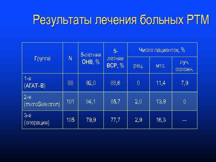 Результаты лечения больных РТМ Группа N 55 -летняя ОНВ, % ВСР, % Число пациенток,