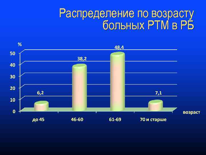 Распределение по возрасту больных РТМ в РБ 