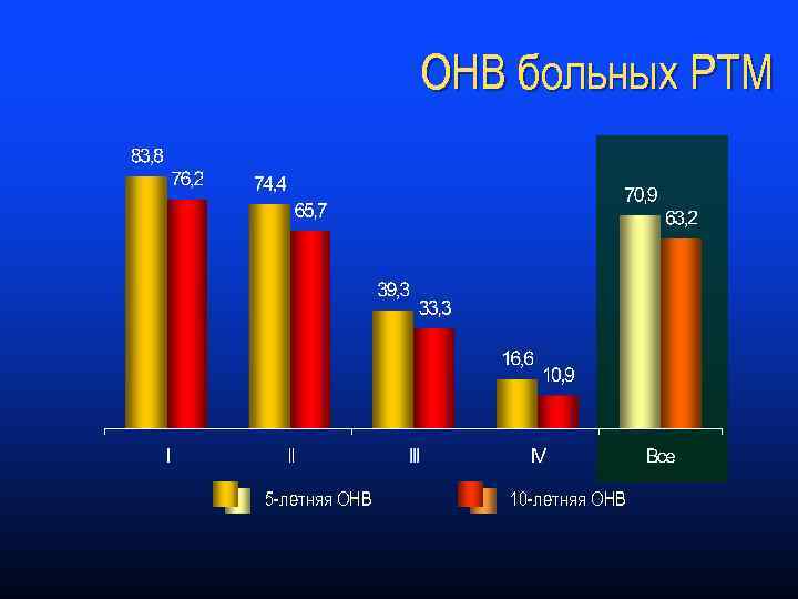 ОНВ больных РТМ 5 -летняя ОНВ 10 -летняя ОНВ 