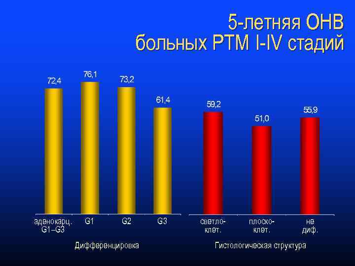 5 -летняя ОНВ больных РТМ I-IV стадий аденокарц. G 1–G 3 G 1 G